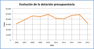 Evolución del presupuesto entre 2005 y 2014. Fuente: Gerencia ULPGC.